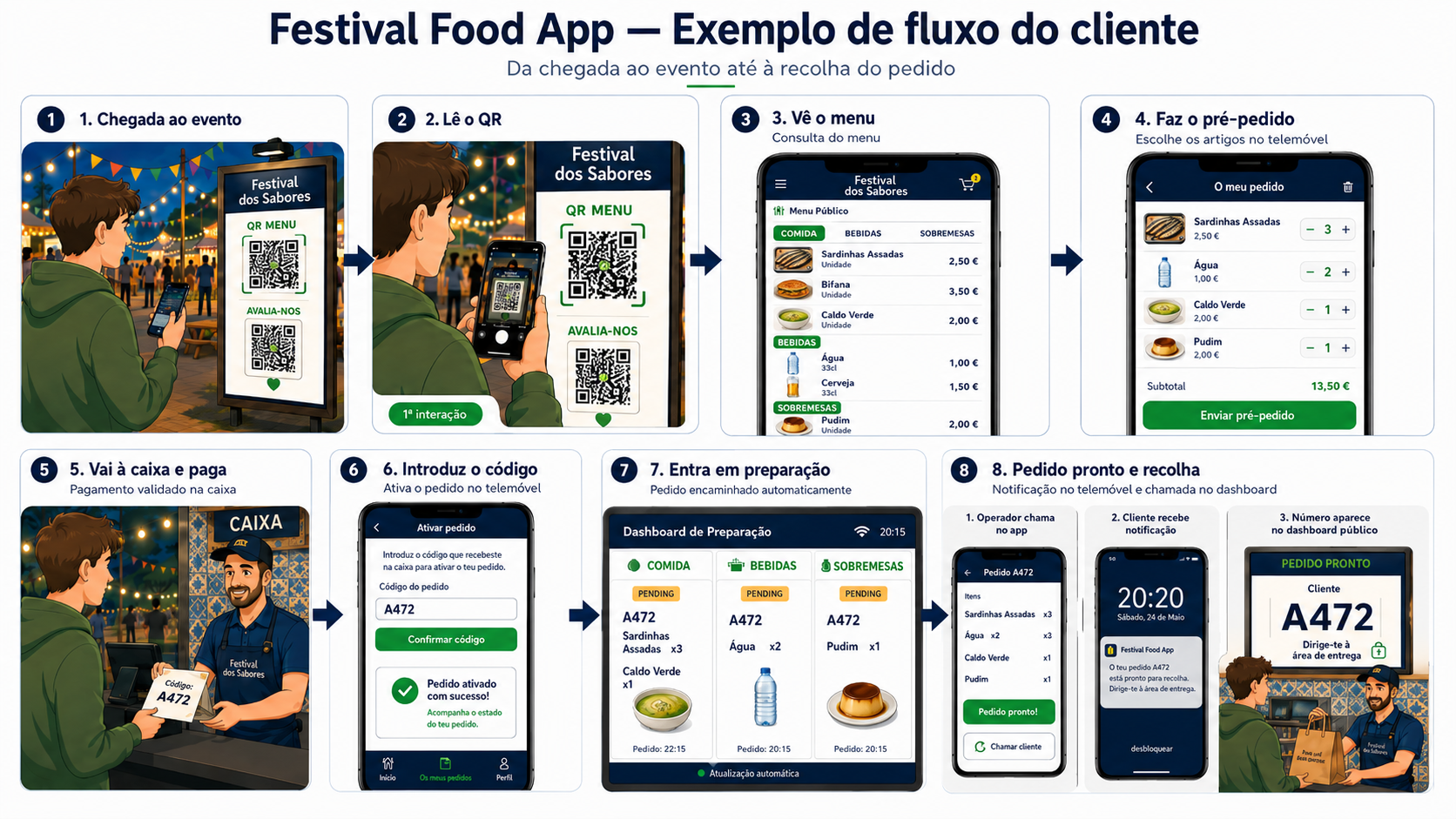 Jornada do Cliente da Festival Food App