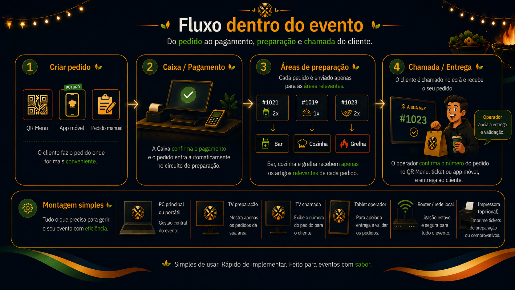 Fluxo dentro do evento da Festival Food App: criação do pedido, pagamento na Caixa, áreas de preparação, chamada do cliente e montagem simples